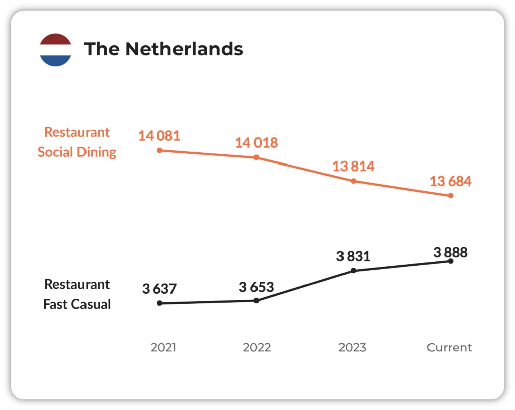 Chart of fast casual and social dining restaurant numbers in the Netherlands, 2021 to 2024